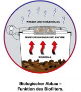 Biofilterdeksel: Functioneel diagram